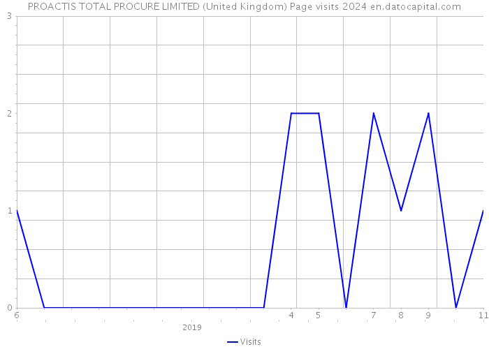 PROACTIS TOTAL PROCURE LIMITED (United Kingdom) Page visits 2024 