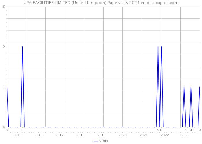 UPA FACILITIES LIMITED (United Kingdom) Page visits 2024 
