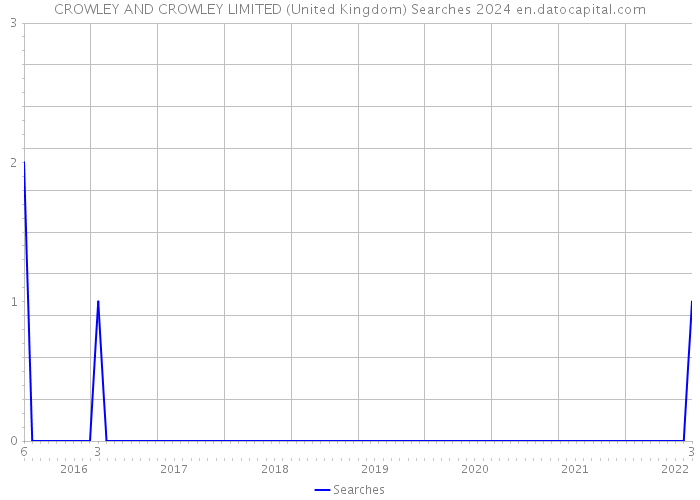 CROWLEY AND CROWLEY LIMITED (United Kingdom) Searches 2024 
