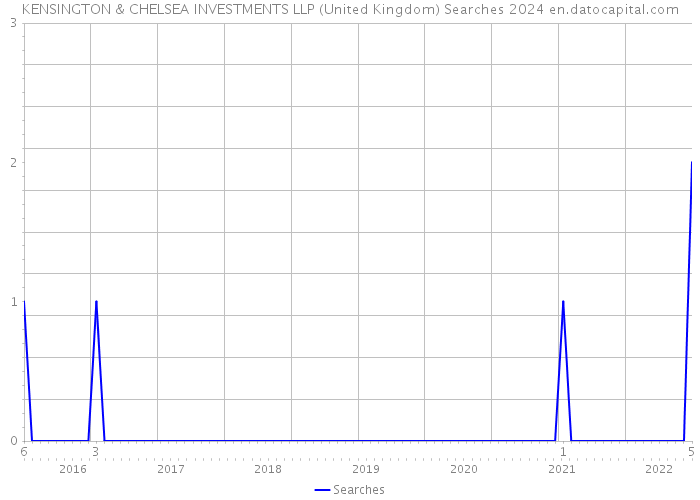 KENSINGTON & CHELSEA INVESTMENTS LLP (United Kingdom) Searches 2024 