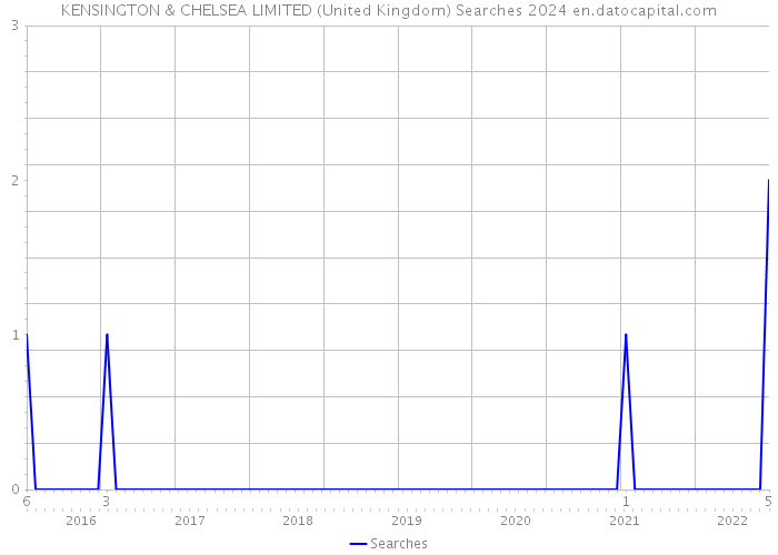 KENSINGTON & CHELSEA LIMITED (United Kingdom) Searches 2024 