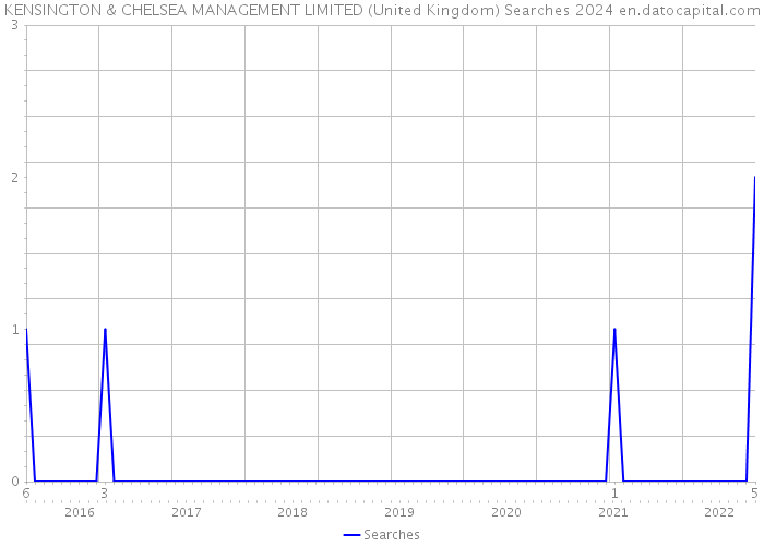 KENSINGTON & CHELSEA MANAGEMENT LIMITED (United Kingdom) Searches 2024 
