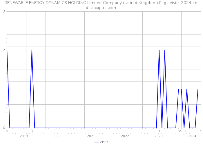 RENEWABLE ENERGY DYNAMICS HOLDING Limited Company (United Kingdom) Page visits 2024 