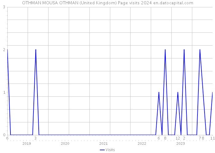 OTHMAN MOUSA OTHMAN (United Kingdom) Page visits 2024 
