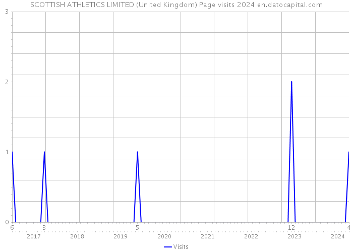 SCOTTISH ATHLETICS LIMITED (United Kingdom) Page visits 2024 