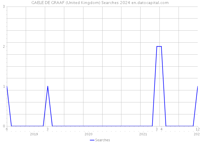 GAELE DE GRAAF (United Kingdom) Searches 2024 