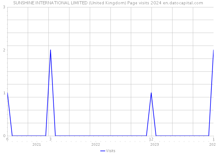 SUNSHINE INTERNATIONAL LIMITED (United Kingdom) Page visits 2024 