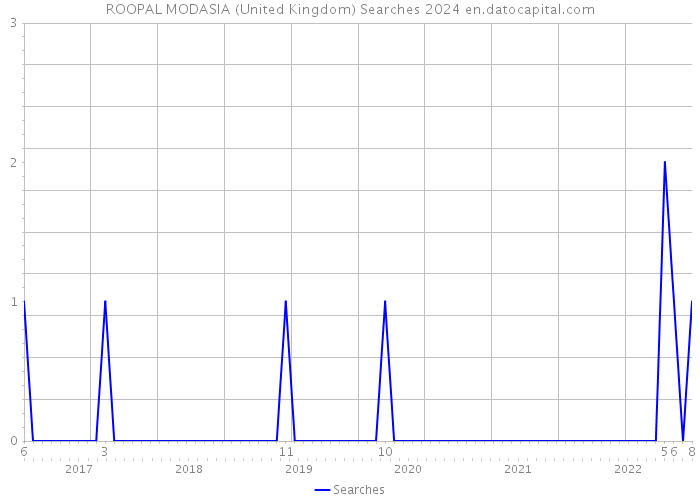 ROOPAL MODASIA (United Kingdom) Searches 2024 