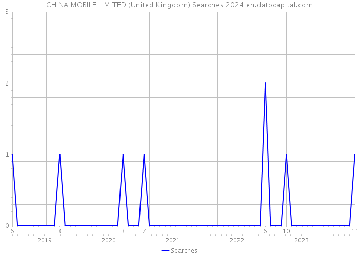 CHINA MOBILE LIMITED (United Kingdom) Searches 2024 