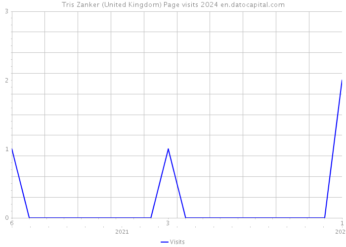 Tris Zanker (United Kingdom) Page visits 2024 