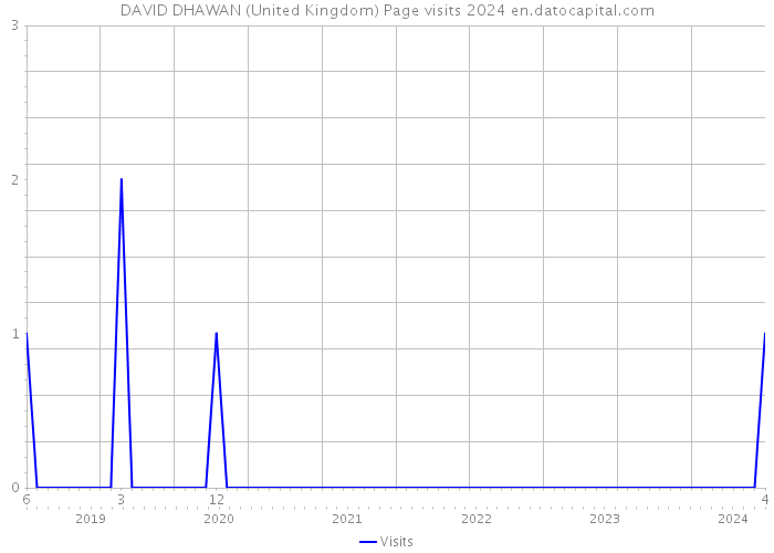 DAVID DHAWAN (United Kingdom) Page visits 2024 