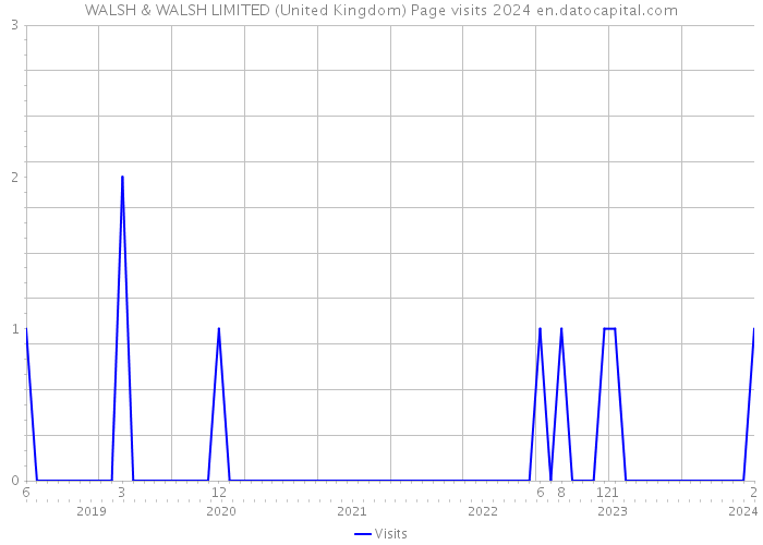 WALSH & WALSH LIMITED (United Kingdom) Page visits 2024 