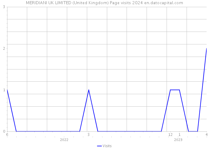 MERIDIANI UK LIMITED (United Kingdom) Page visits 2024 