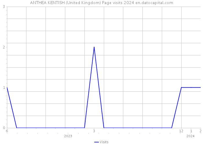 ANTHEA KENTISH (United Kingdom) Page visits 2024 