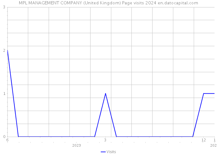 MPL MANAGEMENT COMPANY (United Kingdom) Page visits 2024 