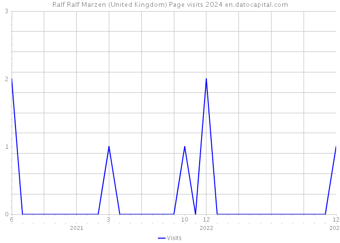 Ralf Ralf Marzen (United Kingdom) Page visits 2024 