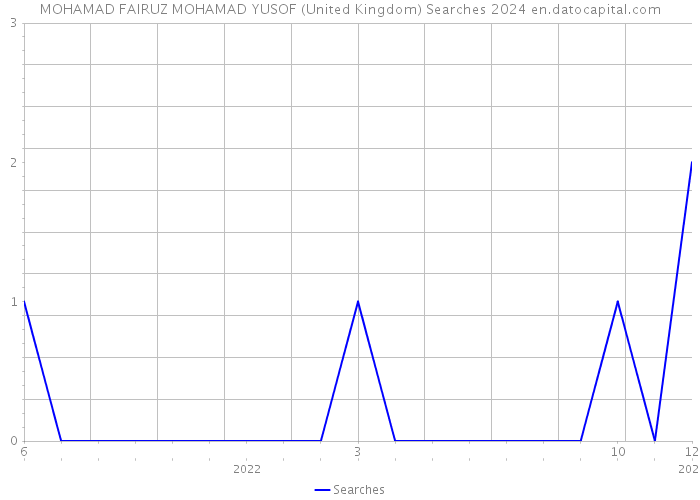 MOHAMAD FAIRUZ MOHAMAD YUSOF (United Kingdom) Searches 2024 
