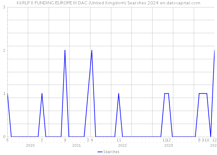 KKRLP II FUNDING EUROPE III DAC (United Kingdom) Searches 2024 