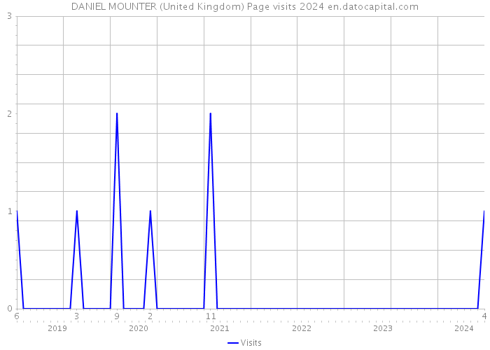 DANIEL MOUNTER (United Kingdom) Page visits 2024 
