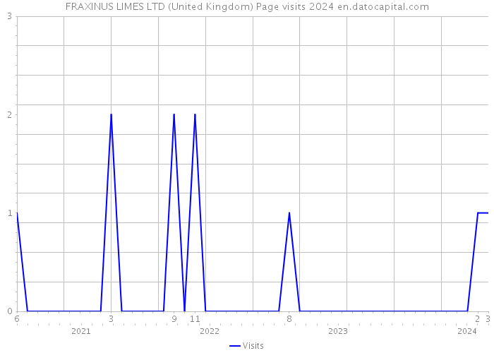 FRAXINUS LIMES LTD (United Kingdom) Page visits 2024 