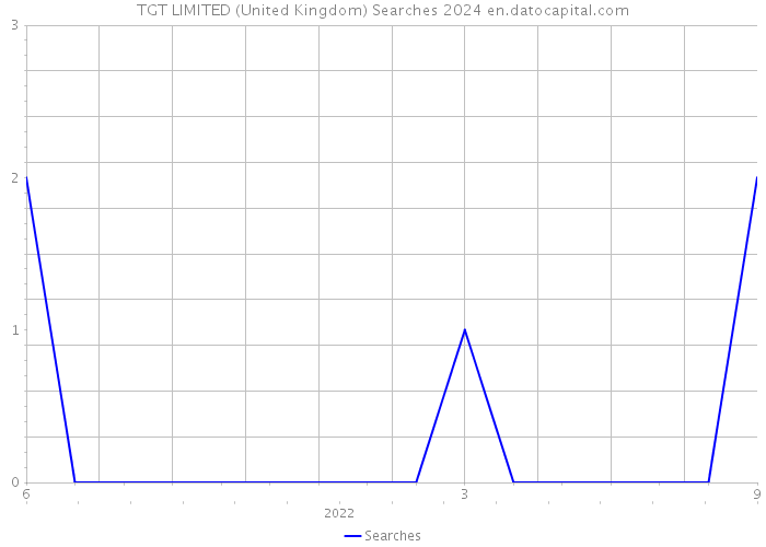 TGT LIMITED (United Kingdom) Searches 2024 