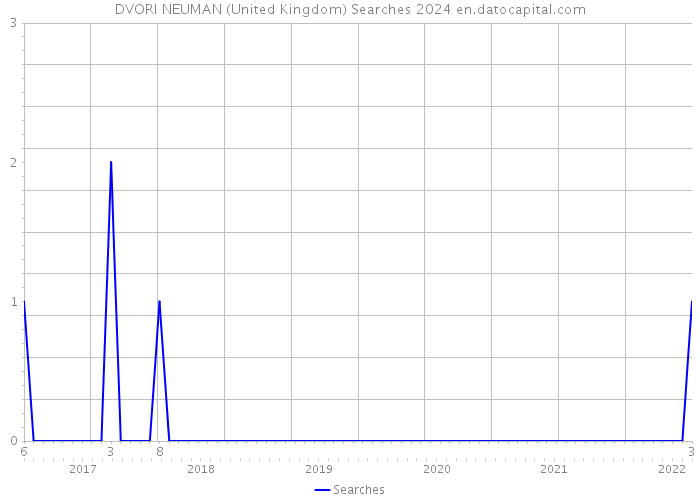 DVORI NEUMAN (United Kingdom) Searches 2024 