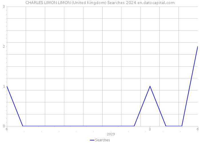 CHARLES LIMON LIMON (United Kingdom) Searches 2024 