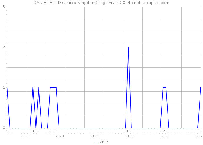DANIELLE LTD (United Kingdom) Page visits 2024 