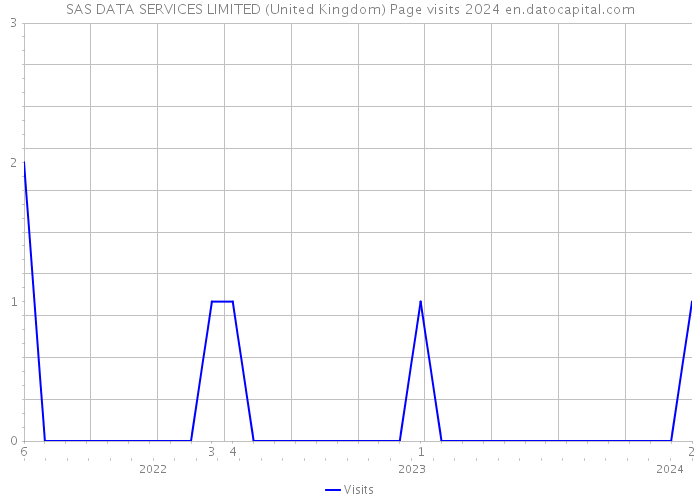 SAS DATA SERVICES LIMITED (United Kingdom) Page visits 2024 