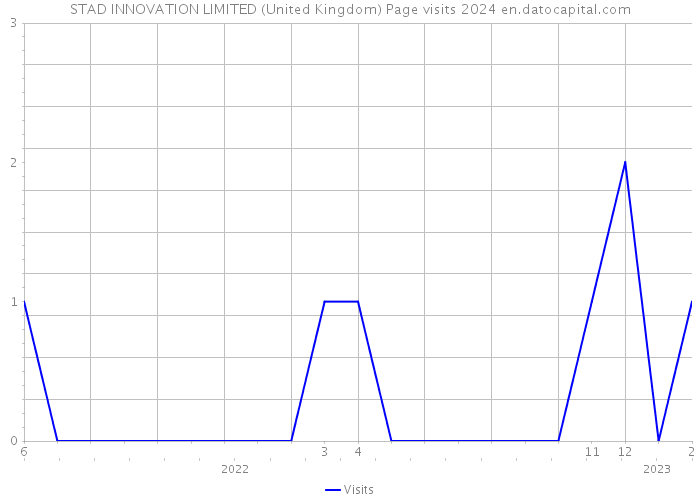 STAD INNOVATION LIMITED (United Kingdom) Page visits 2024 
