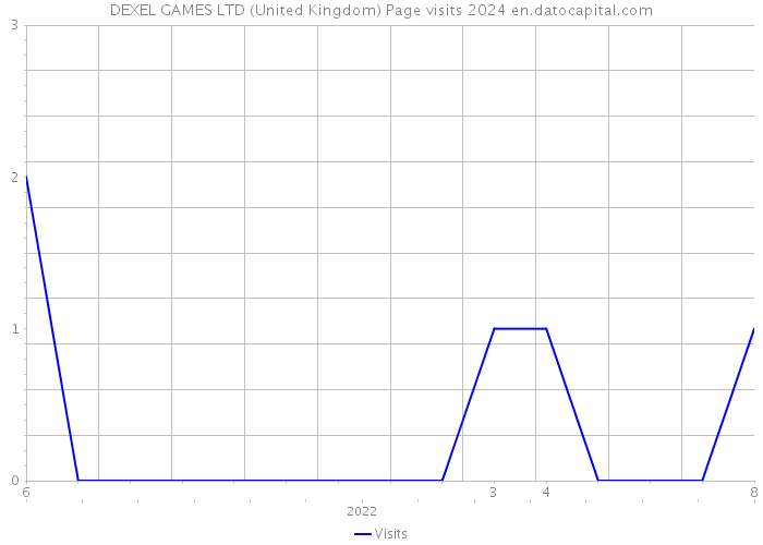 DEXEL GAMES LTD (United Kingdom) Page visits 2024 