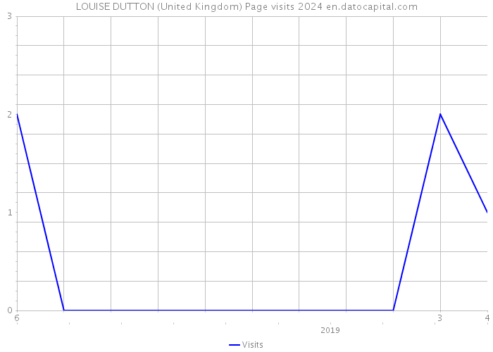 LOUISE DUTTON (United Kingdom) Page visits 2024 
