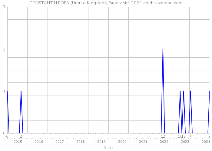 CONSTANTIN POPA (United Kingdom) Page visits 2024 