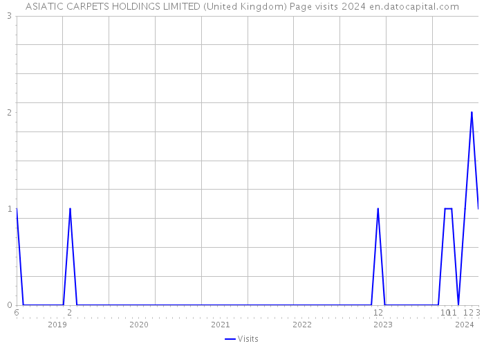 ASIATIC CARPETS HOLDINGS LIMITED (United Kingdom) Page visits 2024 