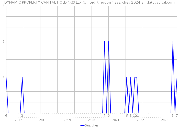 DYNAMIC PROPERTY CAPITAL HOLDINGS LLP (United Kingdom) Searches 2024 