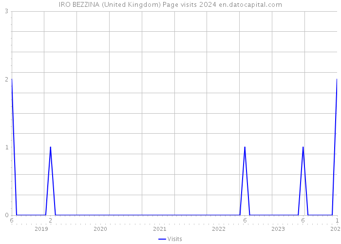 IRO BEZZINA (United Kingdom) Page visits 2024 
