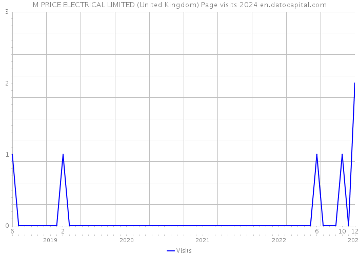 M PRICE ELECTRICAL LIMITED (United Kingdom) Page visits 2024 