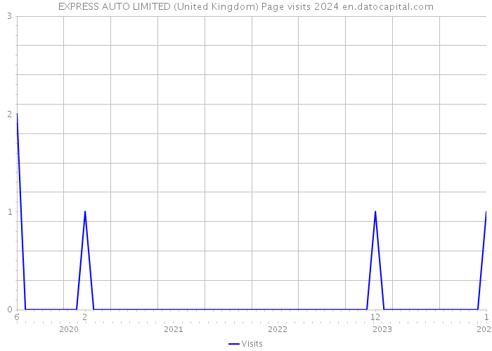 EXPRESS AUTO LIMITED (United Kingdom) Page visits 2024 