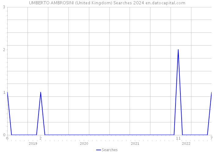 UMBERTO AMBROSINI (United Kingdom) Searches 2024 
