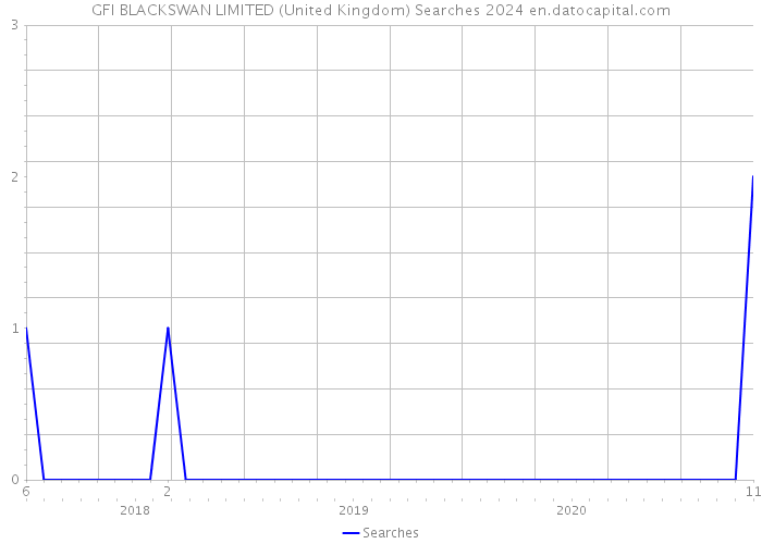 GFI BLACKSWAN LIMITED (United Kingdom) Searches 2024 