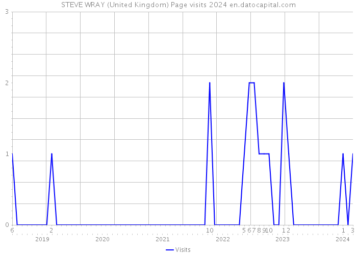 STEVE WRAY (United Kingdom) Page visits 2024 