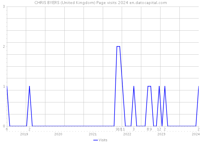 CHRIS BYERS (United Kingdom) Page visits 2024 