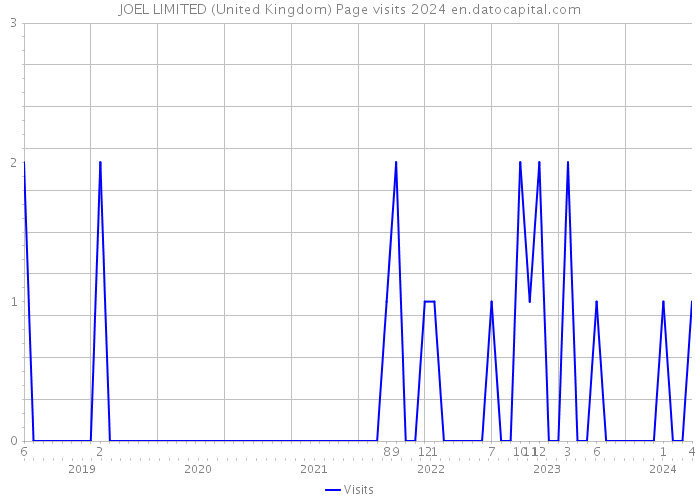 JOEL LIMITED (United Kingdom) Page visits 2024 