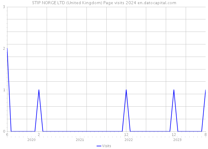 STIP NORGE LTD (United Kingdom) Page visits 2024 
