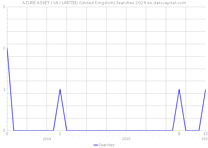 AZURE ASSET ( UK) LIMITED (United Kingdom) Searches 2024 