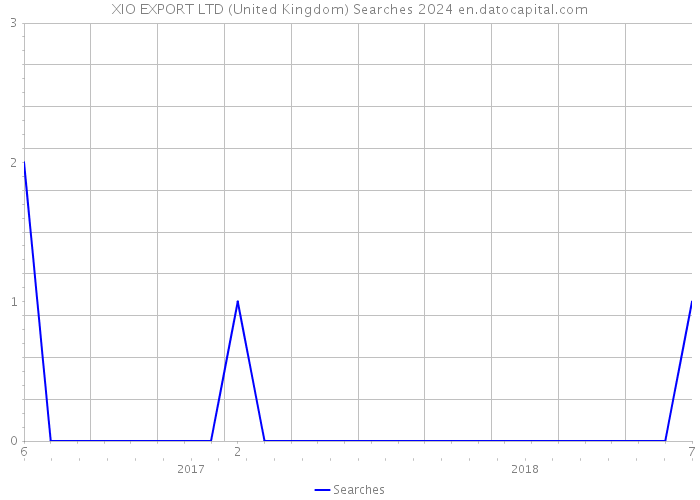 XIO EXPORT LTD (United Kingdom) Searches 2024 