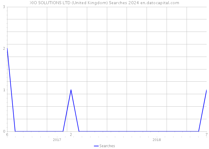 XIO SOLUTIONS LTD (United Kingdom) Searches 2024 