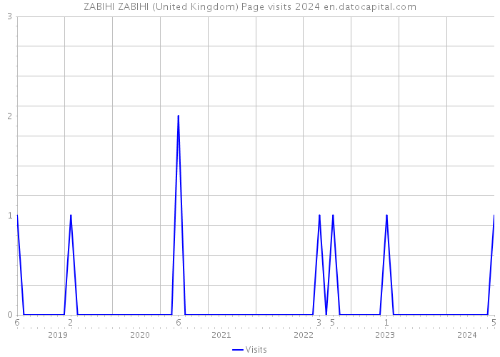 ZABIHI ZABIHI (United Kingdom) Page visits 2024 