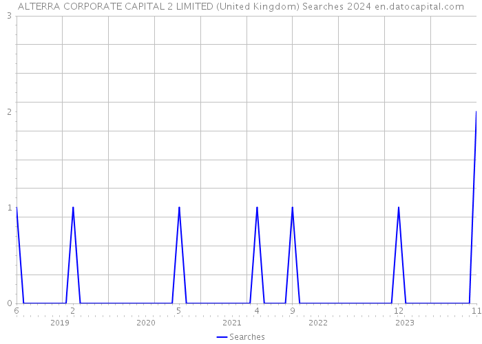 ALTERRA CORPORATE CAPITAL 2 LIMITED (United Kingdom) Searches 2024 