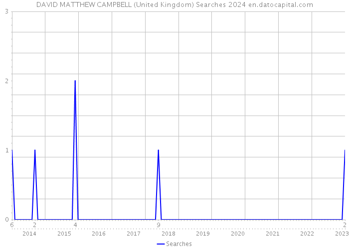 DAVID MATTHEW CAMPBELL (United Kingdom) Searches 2024 